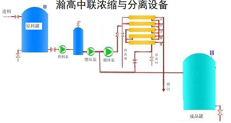 浓缩与分离设备