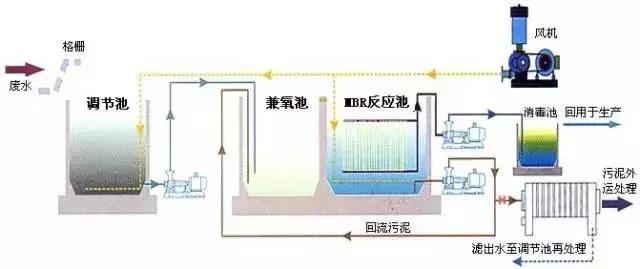 MBR及七种组合工艺介绍