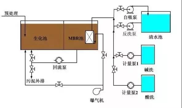 MBR及七种组合工艺介绍