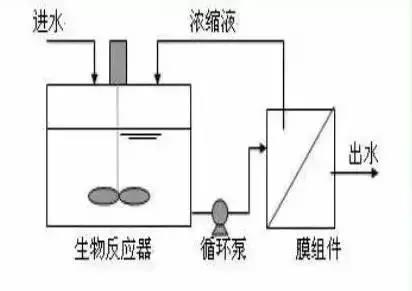 MBR及七种组合工艺介绍