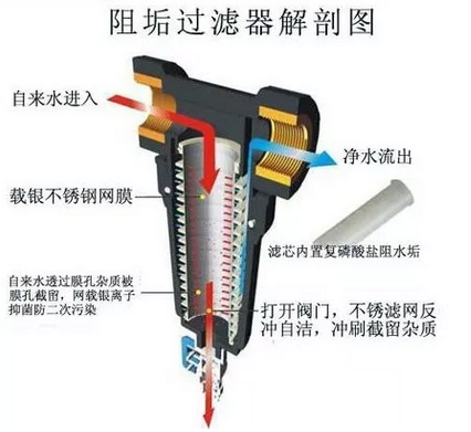 各类前置过滤器优缺点简介